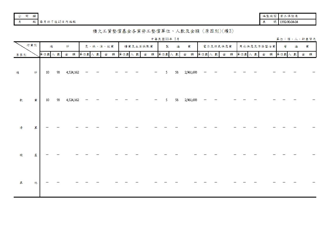積欠工資墊償基金各業勞工墊償單位、人數及金額(地區別、原因別)第4頁圖表